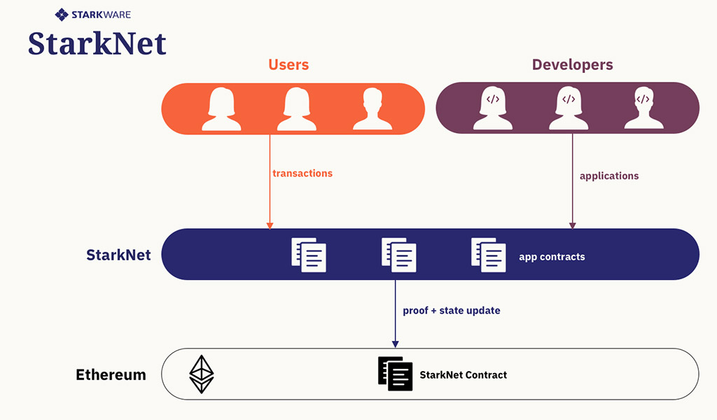 Как работает StarkNet?