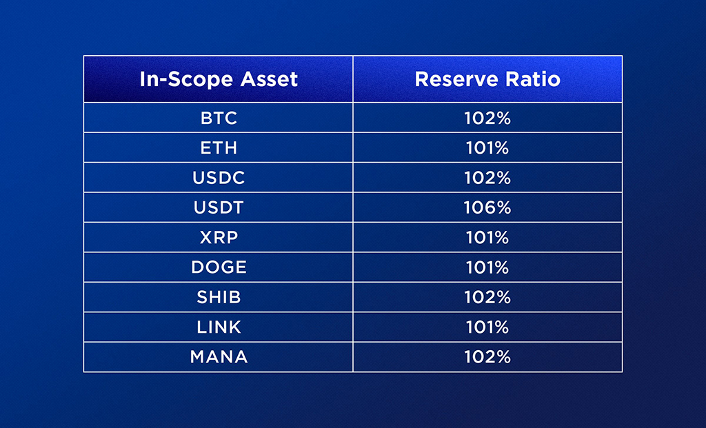 Резервы биржи Crypto.com