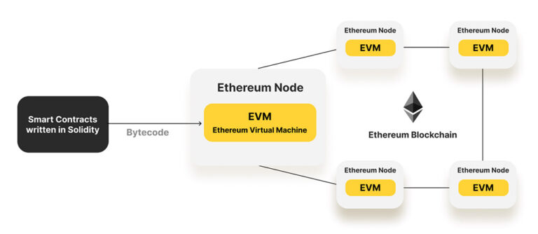 Что такое виртуальная машина Ethereum (EVM) и как она работает?