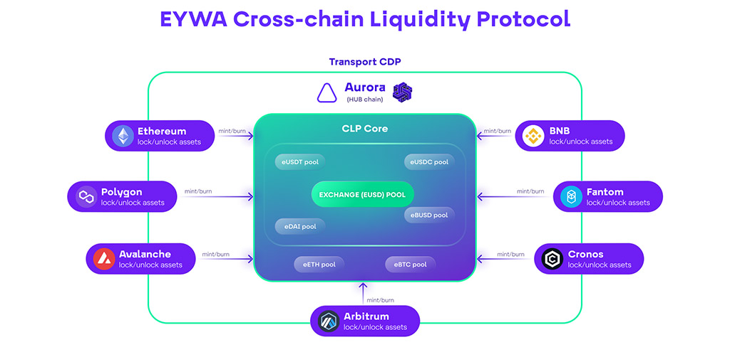 Как работает EYWA DEX?
