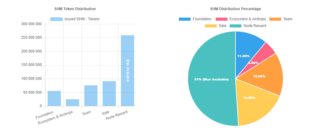 Распределение токенов SHM