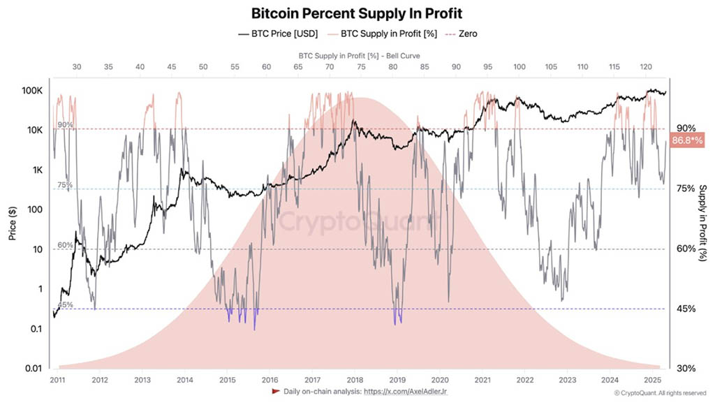 Более 85% держателей BTC находятся в прибыли: CryptoQuant