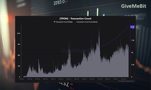 TRON достигает рекордных 10 млрд транзакций