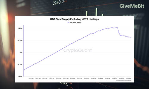 Bitcoin стал дефляционным из-за покупок компанией Strategy