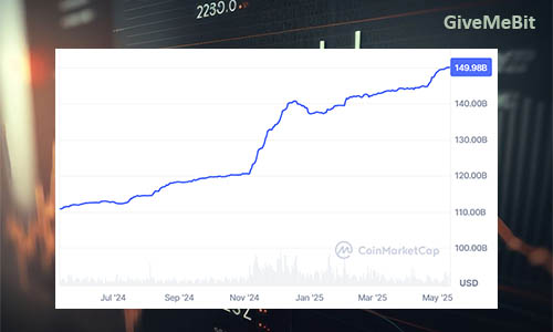 Капитализация USDT впервые достигла $150 млрд