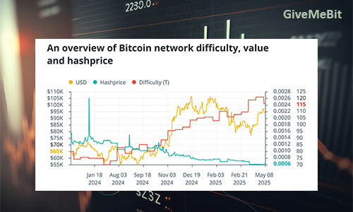 Рентабельность и хешрейт майнинга BTC после халвинга