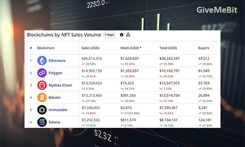 Продажи NFT упали на 16,7% до $105,7 млн
