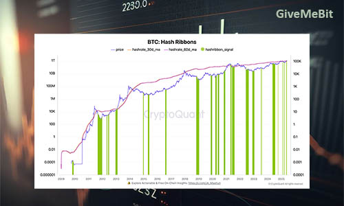 Метрика Hash Ribbons подала уже 3-й сигнал «покупать» BTC в 2025 году