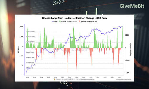 Долгосрочные держатели накопили 800 000 BTC за месяц