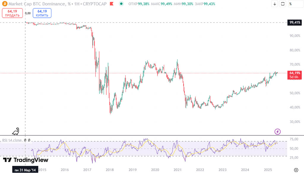 Исторический график доминирования биткоина (BTC.D)