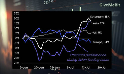 Азиатский рынок стал двигателем роста Ethereum: Matrixport