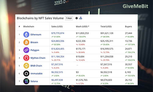 Продажи NFT выросли на 29% до $159,6 млн.