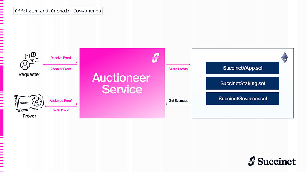 Обзор Succinct (PROVE)