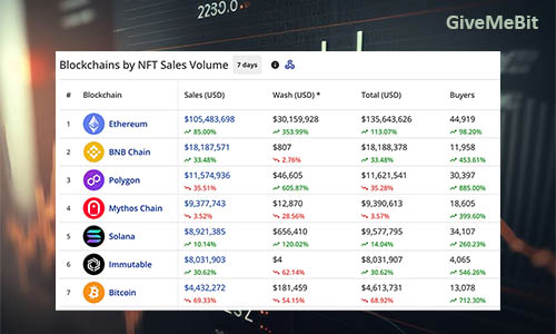 Объем продаж NFT увеличился на 30,09% до 173,2 млн.