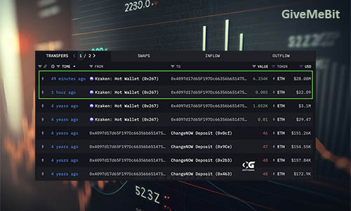 Бездействующий кит купил ETH на $28 млн.