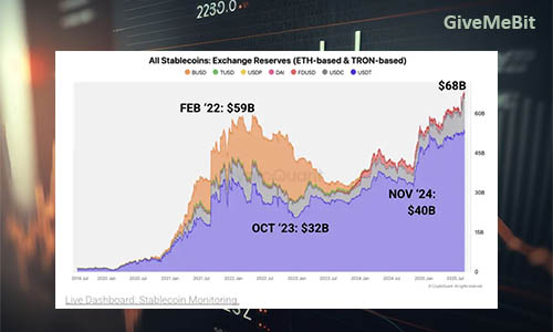 Биржевые резервы стейблкоинов достигли $68 млрд: CryptoQuant