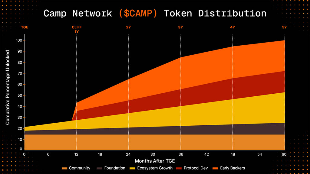 Токеномика Camp Network: эмиссия токенов CAMP
