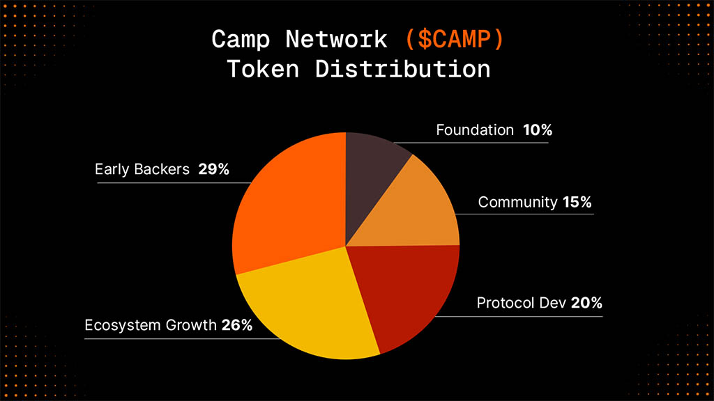 Токеномика Camp Network: распределение токенов CAMP