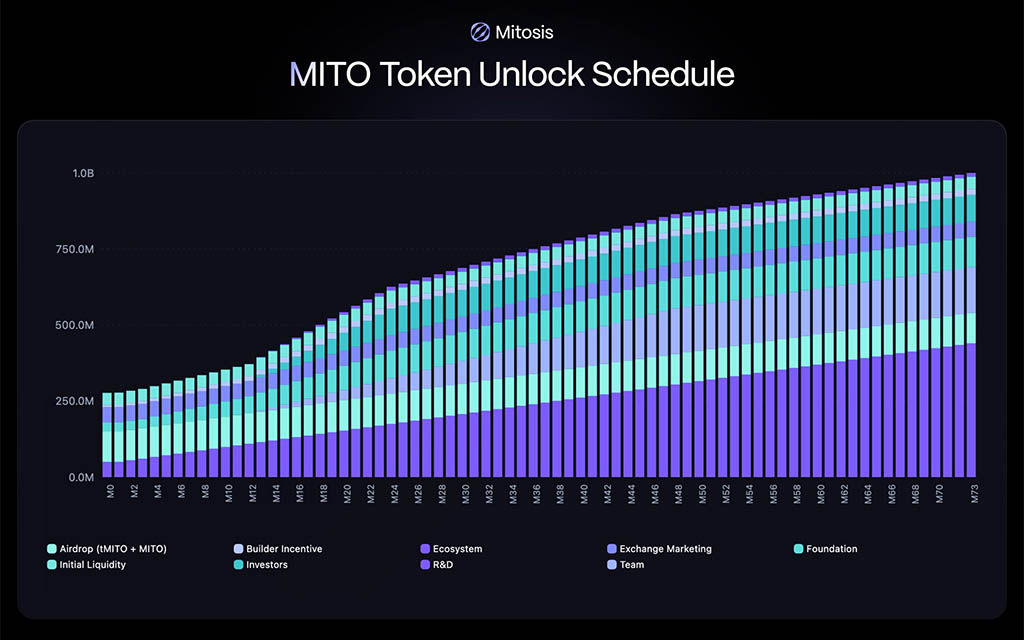 Токеномика Mitosis: эмиссия токенов MITO