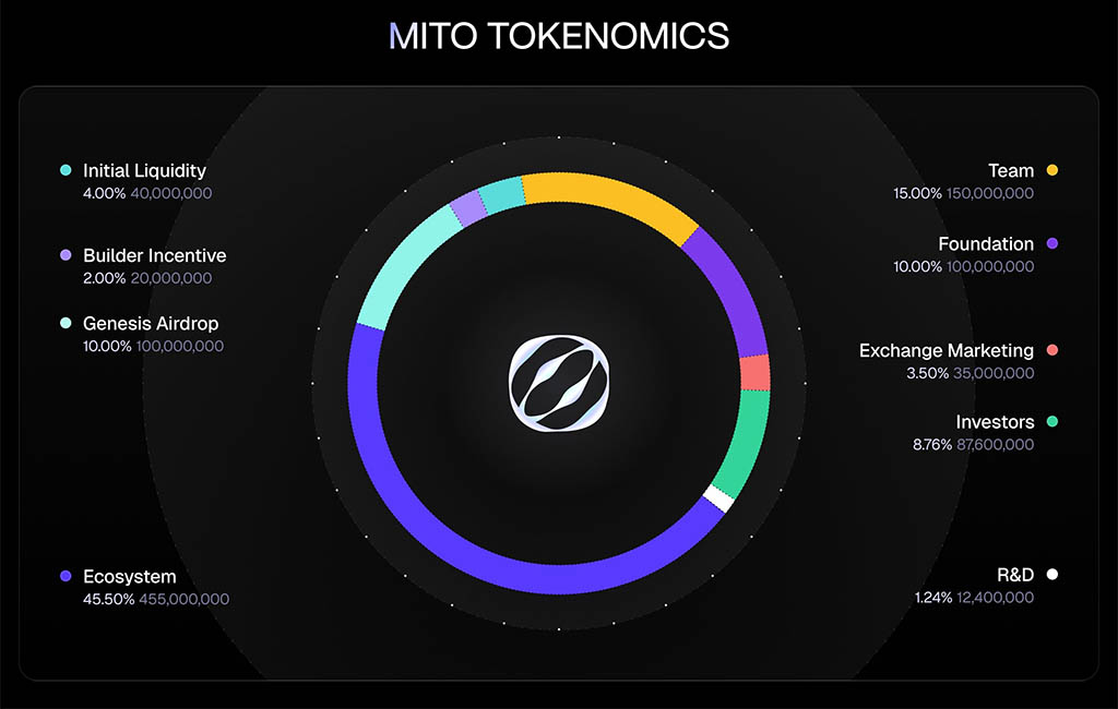 Токеномика Mitosis: распределение токенов MITO
