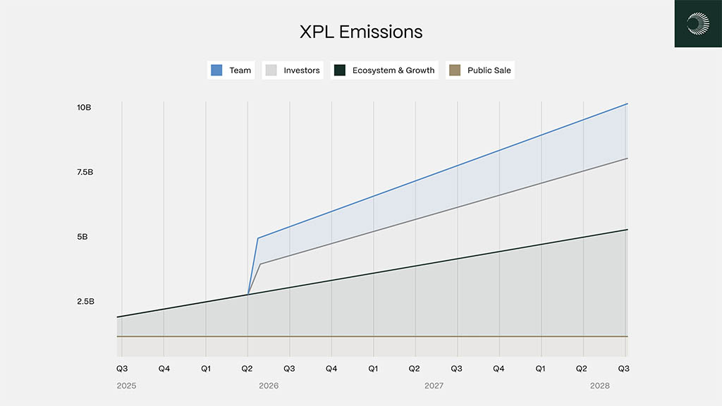 Токеномика Plasma: эмиссия XPL