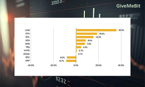 Альткоины превосходят биткоин: Binance Research