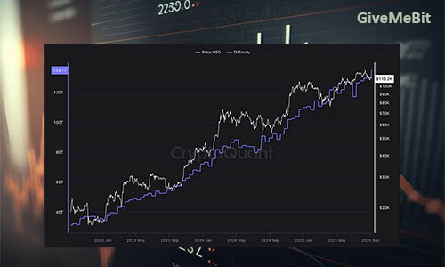 Сложность майнинга в сети Bitcoin достигла нового ATH