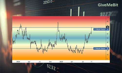 Altseason Index достиг самого высокого уровня в этом году