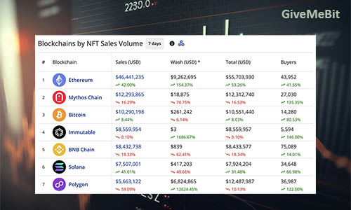 Продажи NFT достигли почти $110 млн