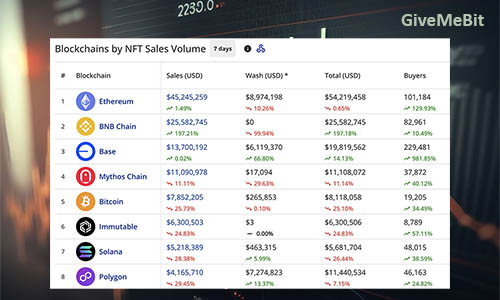 Продажи NFT выросли на 8% до $129,1 млн.