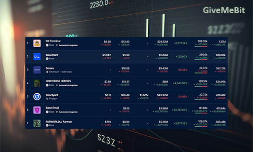 NFT в сети Base обгоняют конкурентов по количеству продаж