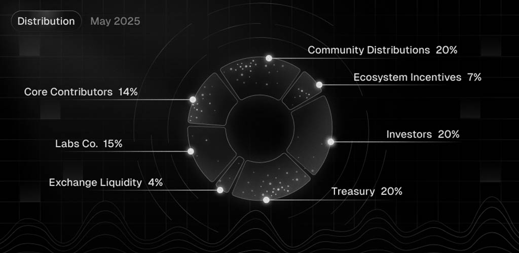 Токеномика Intuition: распределение токенов TRUST