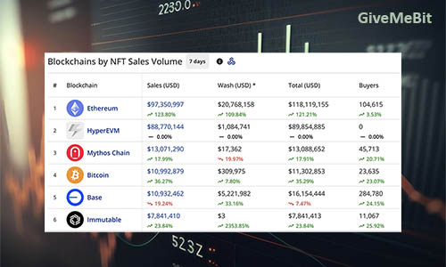 Объем продаж NFT достиг $256 млн.