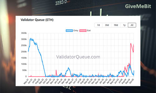 Очередь на вывод ETH валидаторами составила $10 млрд.