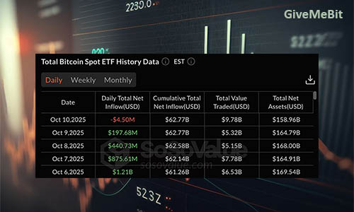 Bitcoin-ETF прервали 9-дневный приток, а отток составил $4,5 млн.