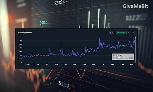 BNB Chain зафиксировала рекордную активность пользователей
