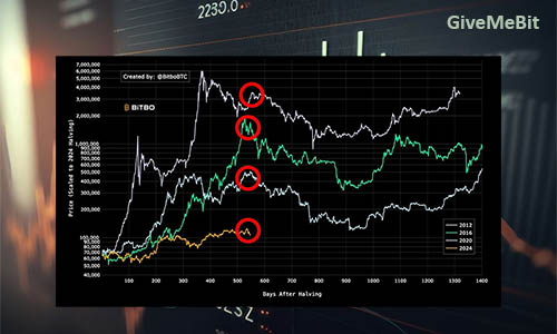 Медведи называют 3 причины окончания бычьего рынка