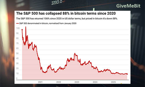 S&P 500 упал на 88% по отношению к биткоину