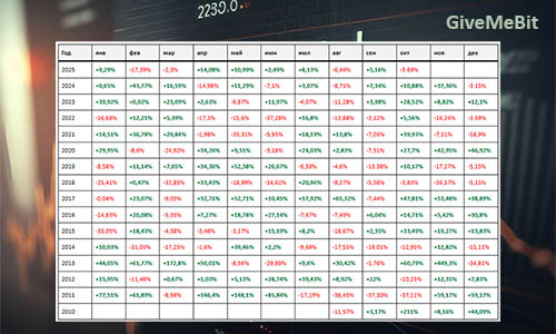 Bitcoin завершил октябрь в минусе, но впереди исторически сильный месяц