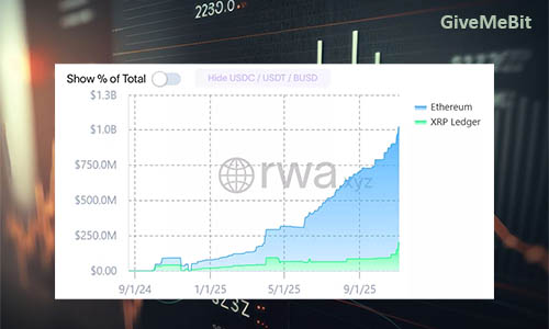 Капитализация стейблкоина Ripple (RLUSD) превысила $1 млрд.