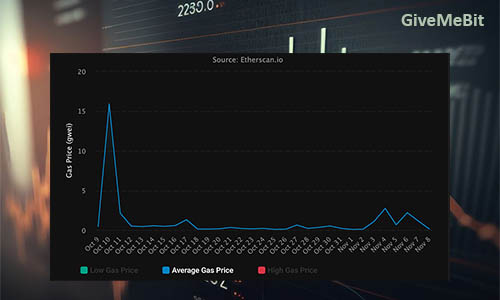 Комиссии за газ в сети Ethereum снизились до 0,067 gwei