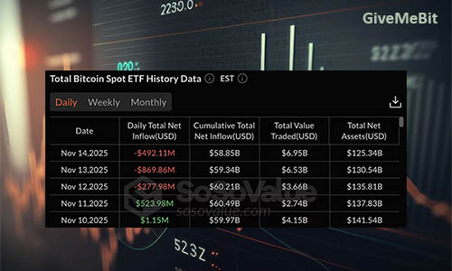 Solana и XRP ETF продолжают приток средств на фоне оттока Bitcoin ETF