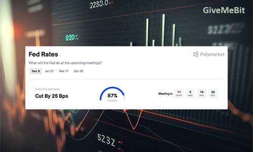 Polymarket оценивает вероятность снижения ставки в декабре в 87%