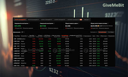 Спотовые Bitcoin-ETF показали приток в $70 млн.