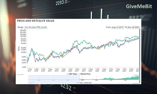 Метрика оценки BTC прогнозирует вероятность восстановления цены в 26 году