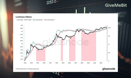 Индикатор Liveliness Ribbon указывает на продолжение бычьего рынка BTC