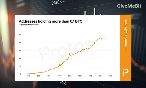 Количество кошельков, хранящих >0,1 BTC, сократилось впервые за 2 года