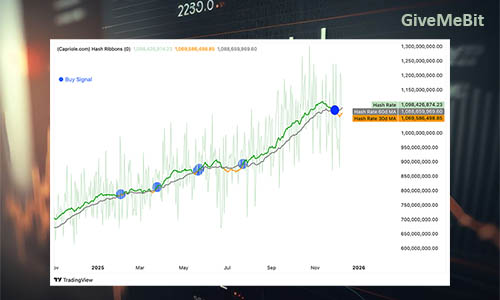 Bitcoin Hash Ribbons показал сигнал «покупка» на отметке $90000
