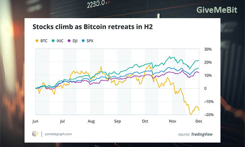 Раскорреляция цены BTC и фондового рынка во 2-ой половине 25 года