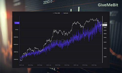 Майнеры BTC испытывают значительное снижение рентабельности
